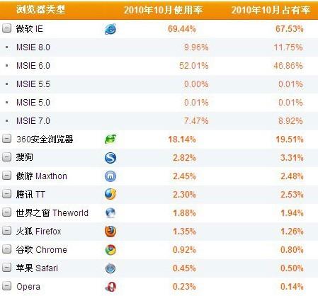 最新2011浏览器排行榜 2011最好的浏览器推荐
