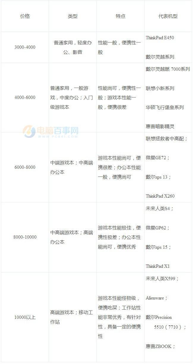买笔记本主要看什么 2017最实用的笔记本电脑选购指南