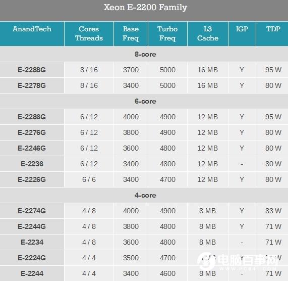 Intel入门发布至强E-2200：最高八核5GHz