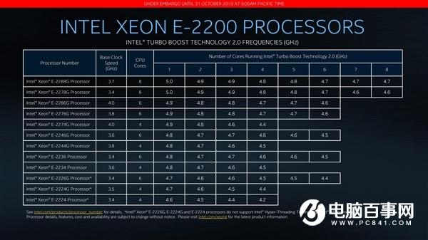 Intel入门发布至强E-2200：最高八核5GHz