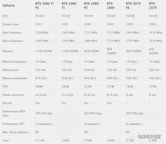 RTX2080性能提升多少？NVIDIA显卡RTX2080评测