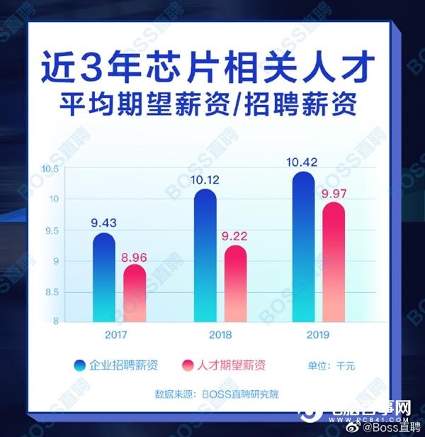我国芯片人才平均薪资过万 明年缺口超30万