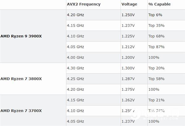 7nm Zen2超频潜力一图看 12核锐龙上4.2GHz仅为6%