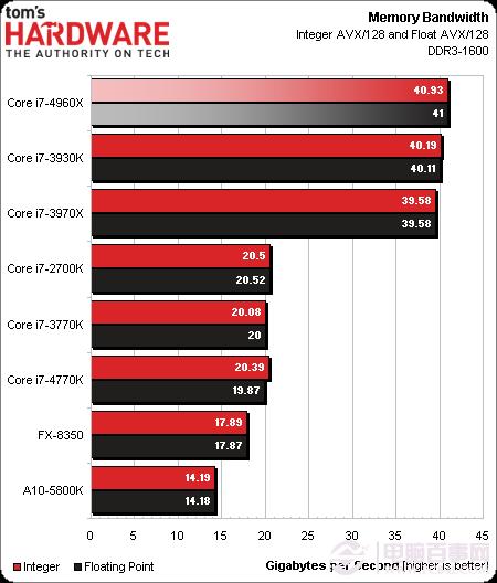 CPU新王者驾临 core i7 4960x