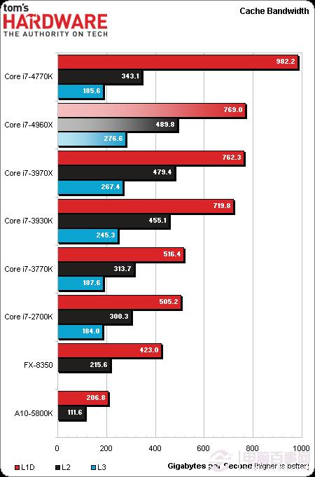 CPU新王者驾临 core i7 4960x