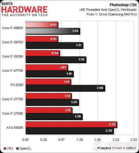 CPU新王者驾临 core i7 4960x