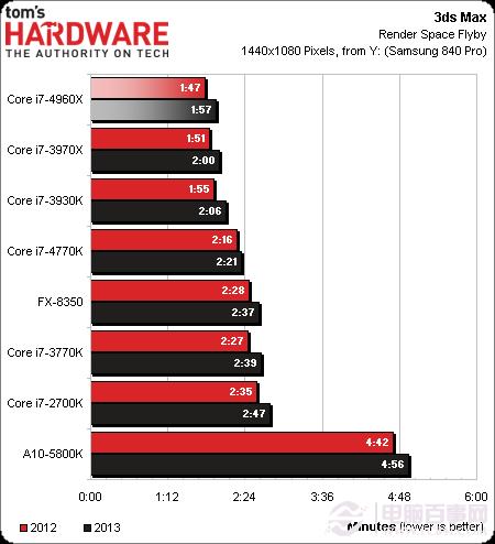 CPU新王者驾临 core i7 4960x