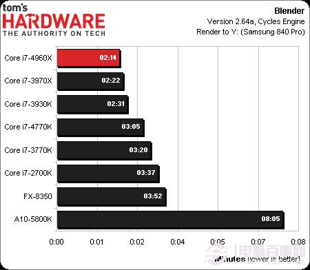 CPU新王者驾临 core i7 4960x