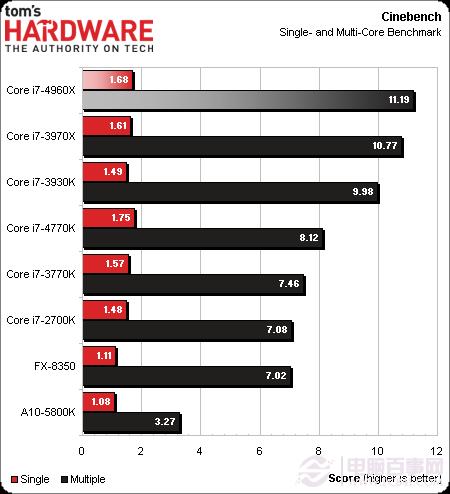 CPU新王者驾临 core i7 4960x