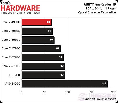 CPU新王者驾临 core i7 4960x