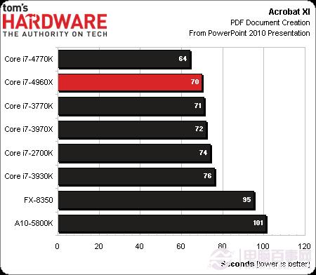 CPU新王者驾临 core i7 4960x