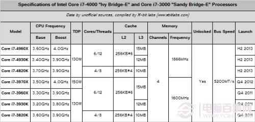 CPU新王者驾临 core i7 4960x