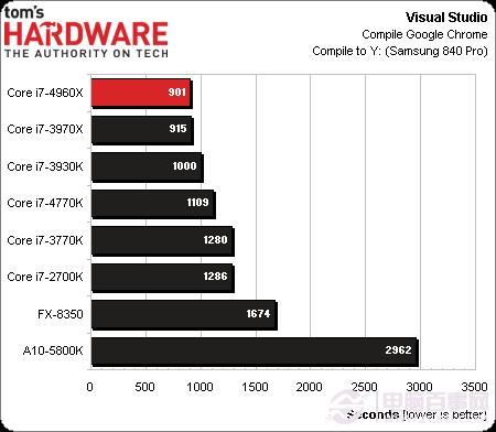 CPU新王者驾临 core i7 4960x