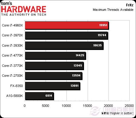 CPU新王者驾临 core i7 4960x