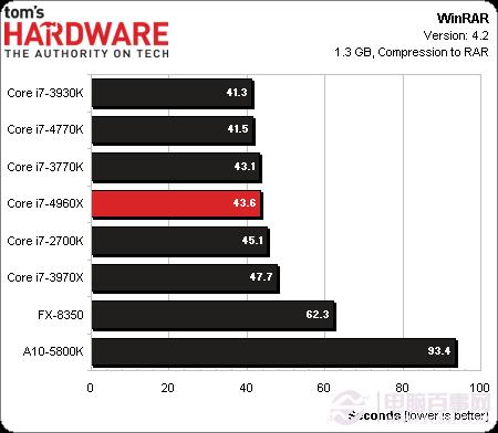 CPU新王者驾临 core i7 4960x