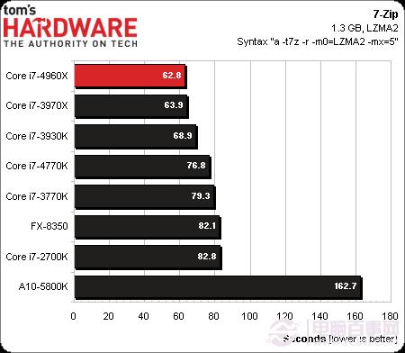 CPU新王者驾临 core i7 4960x