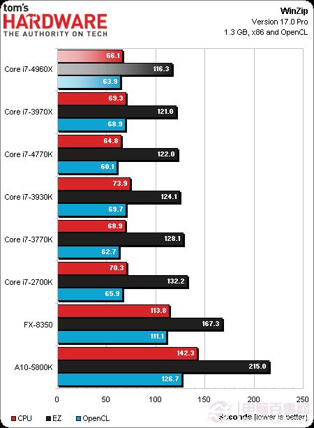 CPU新王者驾临 core i7 4960x
