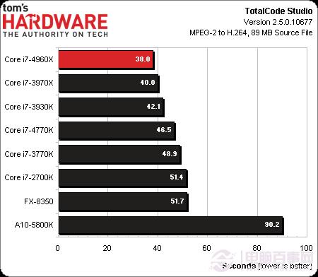 CPU新王者驾临 core i7 4960x
