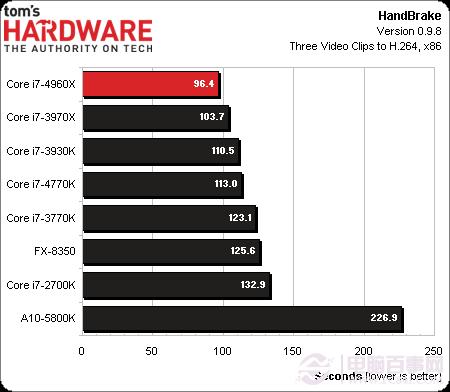 CPU新王者驾临 core i7 4960x