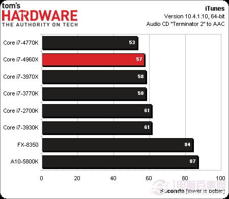 CPU新王者驾临 core i7 4960x