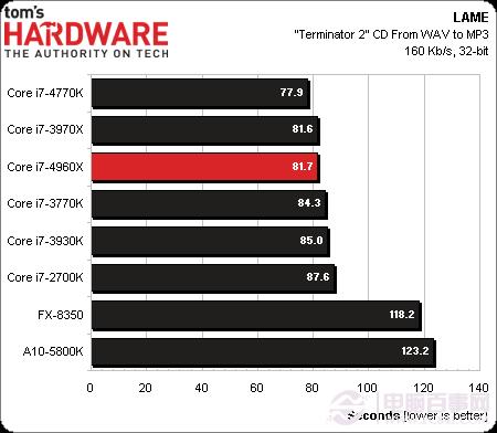 CPU新王者驾临 core i7 4960x