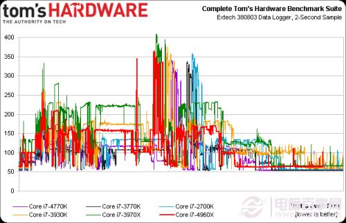 CPU新王者驾临 core i7 4960x