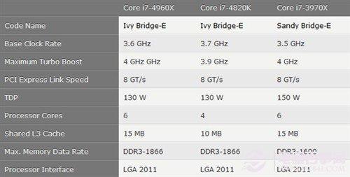 CPU新王者驾临 core i7 4960x