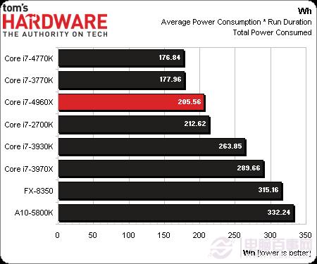 CPU新王者驾临 core i7 4960x