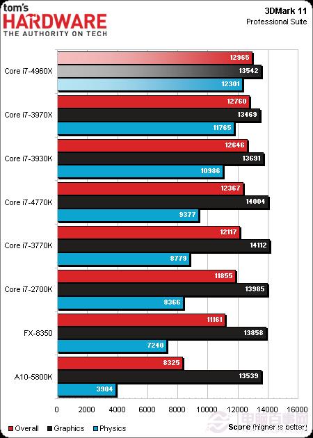 CPU新王者驾临 core i7 4960x
