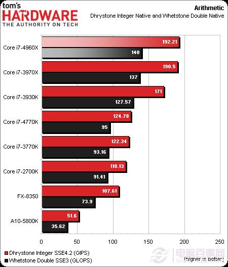 CPU新王者驾临 core i7 4960x