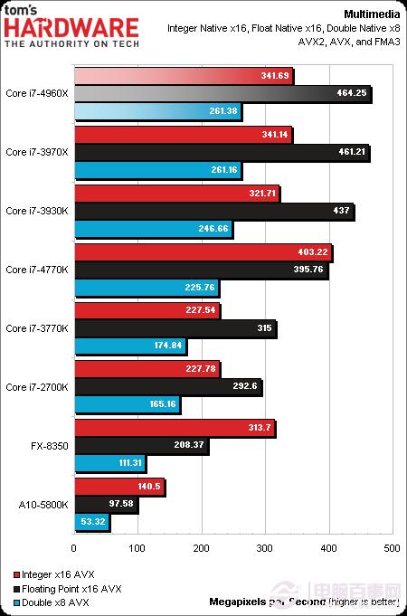CPU新王者驾临 core i7 4960x
