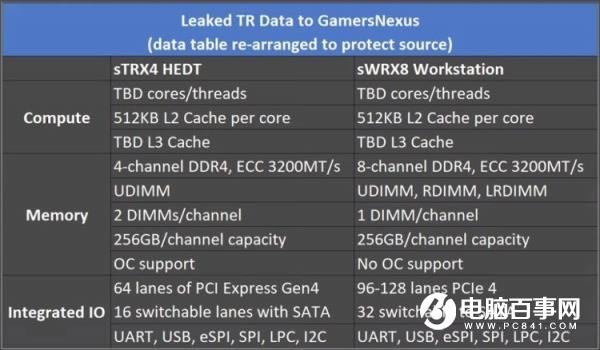 AMD锐龙“线程撕裂者”处理器将分家：工作与游戏彻底分开