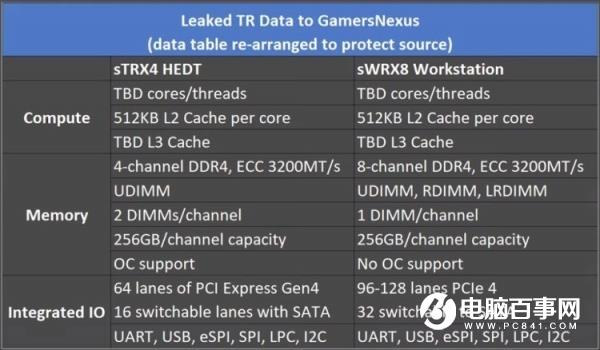 AMD锐龙“线程撕裂者”处理器将分家：工作与游戏彻底分开