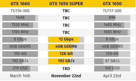 GTX 1650 Super显卡或11月22日发布:GDDR6显存带宽大增