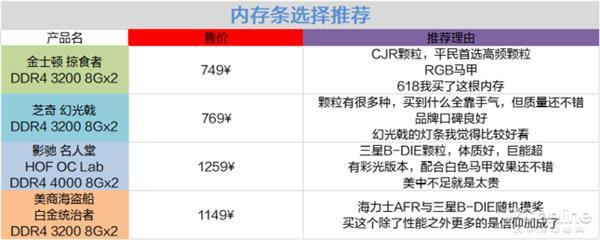 买的内存会蓝屏？内存价格低谷怎么选才靠谱