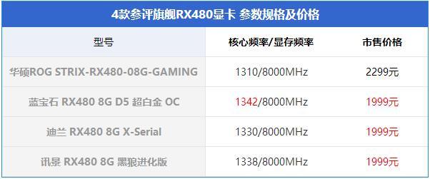 RX480显卡哪款好?市售4款热门RX480显卡对比