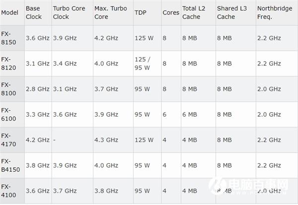 推土机处理器多核官司了结：AMD赔付1250万美元