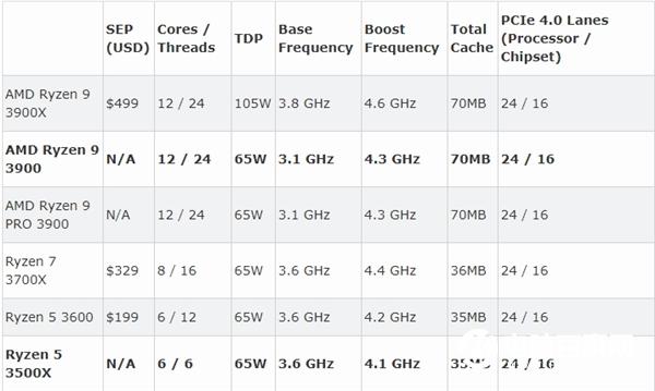 AMD正式发售锐龙9 3900和锐龙5 3500X处理器：7nm新选择