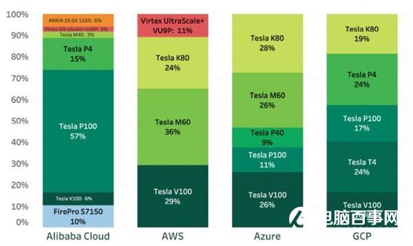 NVIDIA统治了AI加速云市场 已占4大云平台97.4%份额