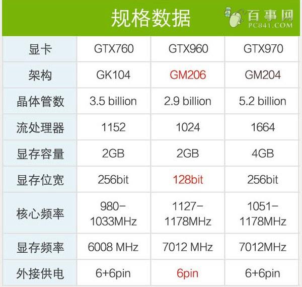 GTX960显卡怎么样 显卡天梯图看GTX960性能
