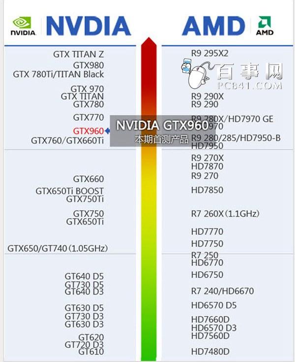 GTX960显卡怎么样 显卡天梯图看GTX960性能
