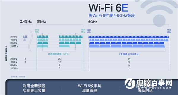 Wi-Fi速度赛有线!Wi-Fi 6E路由器速率高达10.8Gbps