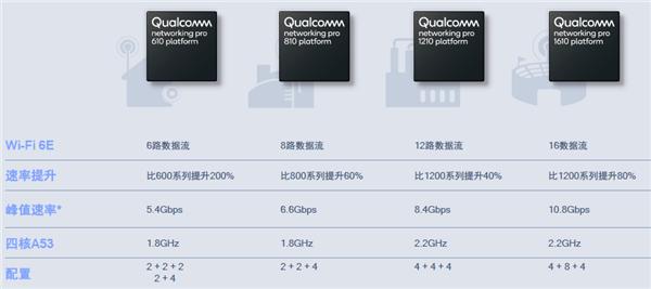 Wi-Fi速度赛有线!Wi-Fi 6E路由器速率高达10.8Gbps