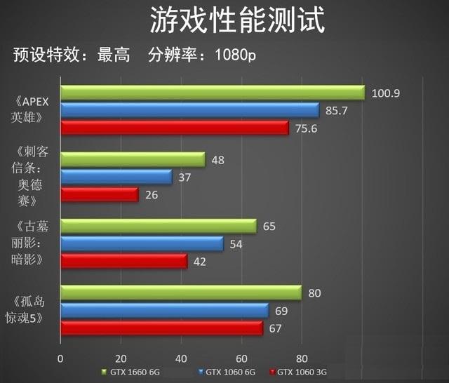 GTX1660相当于什么显卡 三月显卡天梯图秒懂GTX1660性能