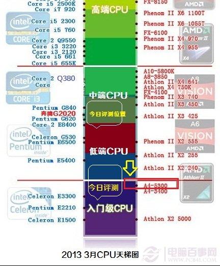 AMD A4-5300怎么样 A4 5300配什么主板？