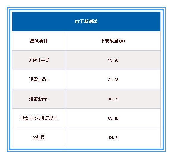 非迅雷会员怎么加速？非迅雷会员下载加速方法
