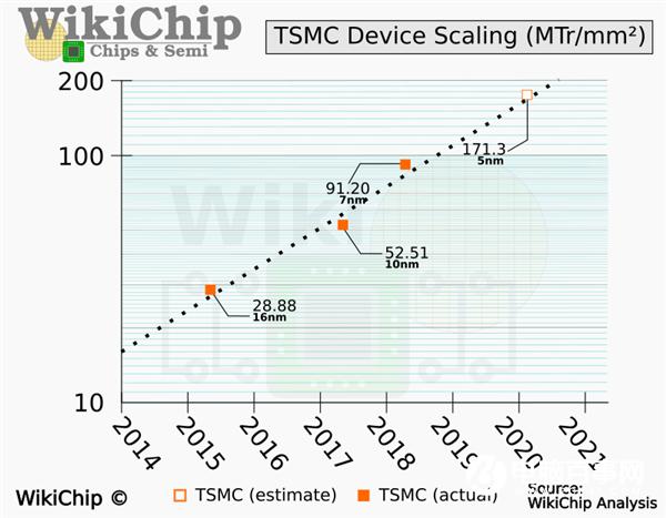 台积电5nm工艺性能提升15% AMD锐龙5000处理器性能起飞