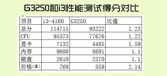 G3250和i3差多少 奔腾G3250配什么主板？