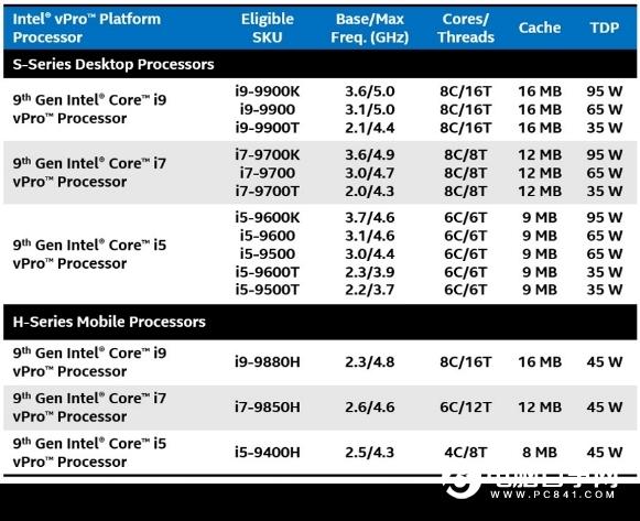 Intel发布第九代酷睿博锐处理器：稳定安全 企业首选