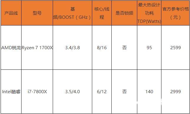 R7-1700X和i7-7800X哪个好 Ryzen7 1700X对比i7-7800X
